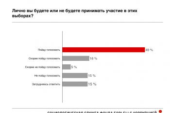 Рейтинг «Единой России» пошёл вниз, а у системной оппозиции подрос